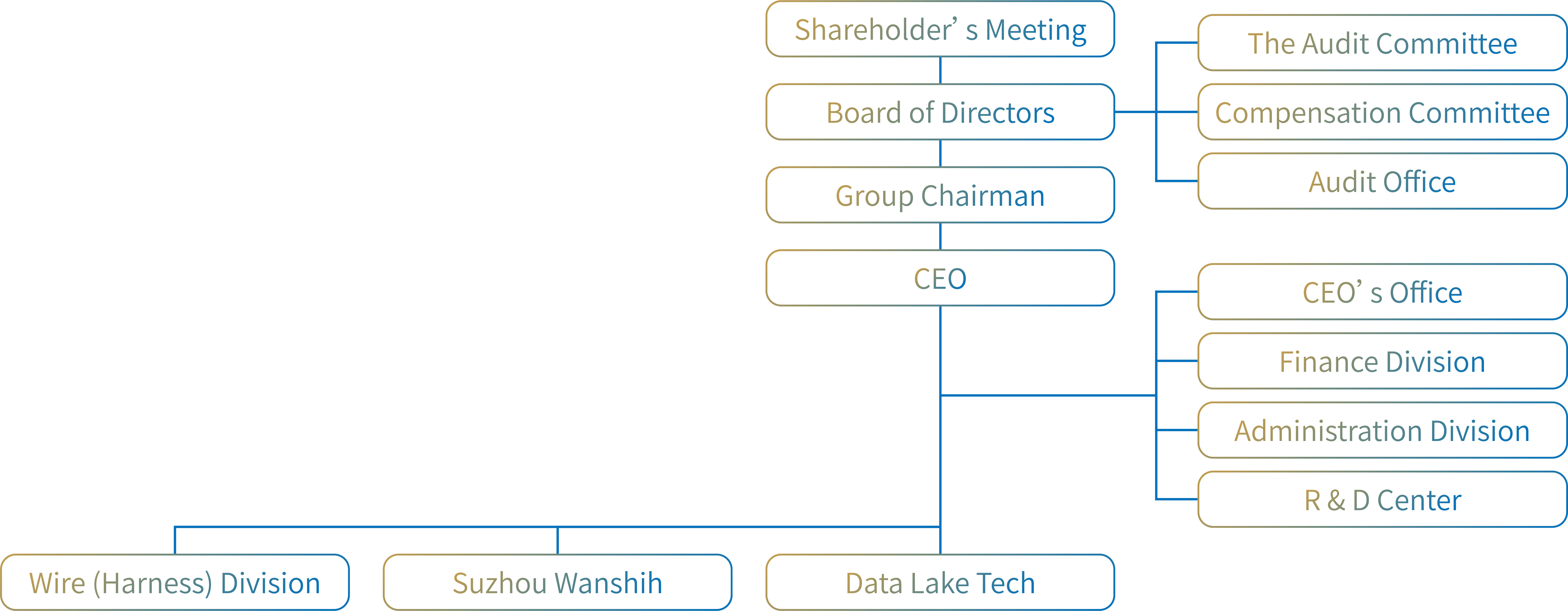 Organizational chart of Wanshih Electronic Co., Ltd., the cable and wire harness manufacturer Organizational chart of Wanshih Electronic Co., Ltd., the cable and wire harness manufacturer