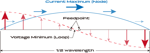 A dipole antenna is composed of symmetrical conductors and features omnidirectional characteristics, making it ideal for evenly radiating signals in the horizontal plane. The length of the conductors is half the wavelength of the operating frequency.