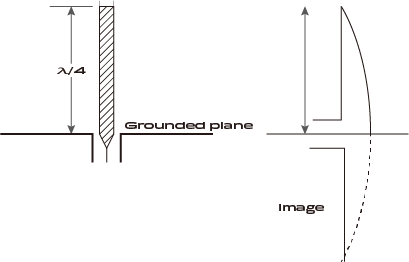 A monopole antenna uses a ground plane to reflect signals, simulating the function of a dipole antenna. It is suitable for space-constrained environments and requires only one-quarter of the operating wavelength.
