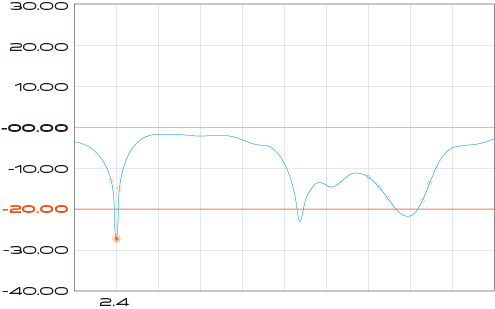 A return loss below -10 dB indicates good impedance matching between the antenna and transmitter.